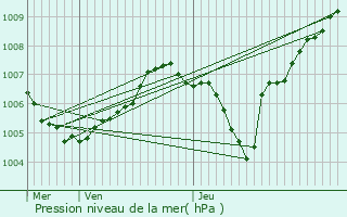 Graphe de la pression atmosphrique prvue pour Amancy