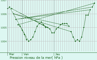 Graphe de la pression atmosphrique prvue pour Neuilly-sur-Marne