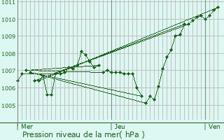 Graphe de la pression atmosphrique prvue pour Ville-en-Sallaz