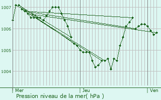 Graphe de la pression atmosphrique prvue pour Hachiville