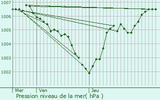 Graphe de la pression atmosphrique prvue pour Mersch