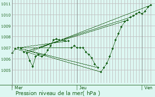 Graphe de la pression atmosphrique prvue pour Contamine-Sarzin