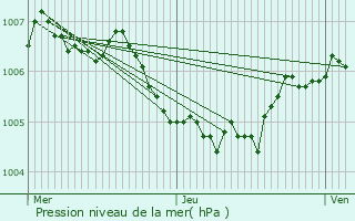 Graphe de la pression atmosphrique prvue pour Hunsdorf