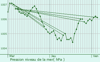 Graphe de la pression atmosphrique prvue pour Schwebach
