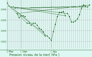 Graphe de la pression atmosphrique prvue pour Blnod-ls-Pont--Mousson