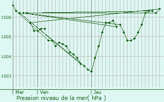 Graphe de la pression atmosphrique prvue pour Atton