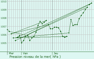 Graphe de la pression atmosphrique prvue pour Talloires