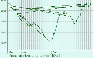 Graphe de la pression atmosphrique prvue pour Thiaucourt-Regniville