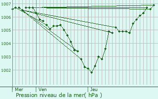 Graphe de la pression atmosphrique prvue pour Holler