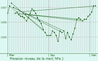 Graphe de la pression atmosphrique prvue pour Morfontaine