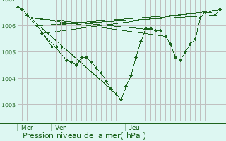 Graphe de la pression atmosphrique prvue pour Minorville