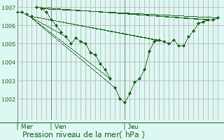 Graphe de la pression atmosphrique prvue pour Eppeldorf