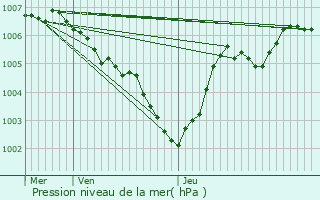 Graphe de la pression atmosphrique prvue pour Altlinster