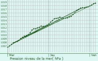 Graphe de la pression atmosphrique prvue pour Alveringem