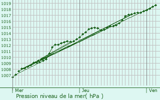 Graphe de la pression atmosphrique prvue pour Kalmthout