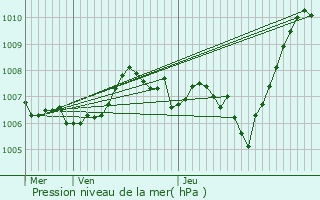 Graphe de la pression atmosphrique prvue pour Torroella de Montgr