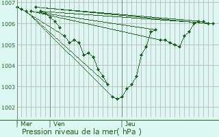 Graphe de la pression atmosphrique prvue pour Beyren