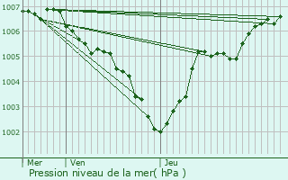 Graphe de la pression atmosphrique prvue pour Gralingen