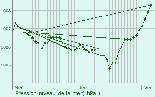 Graphe de la pression atmosphrique prvue pour Saint-Rmy-aux-Bois