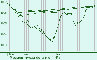 Graphe de la pression atmosphrique prvue pour Bruley