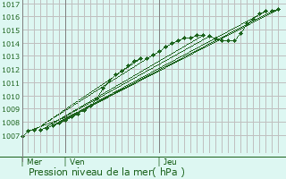 Graphe de la pression atmosphrique prvue pour Wachtebeke