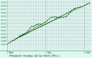 Graphe de la pression atmosphrique prvue pour Izegem