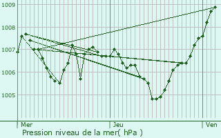 Graphe de la pression atmosphrique prvue pour Giromagny