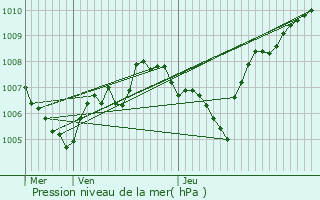 Graphe de la pression atmosphrique prvue pour Arches
