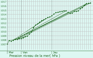 Graphe de la pression atmosphrique prvue pour Wommelgem