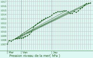 Graphe de la pression atmosphrique prvue pour Zandhoven