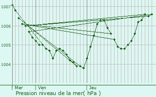 Graphe de la pression atmosphrique prvue pour Forcelles-Saint-Gorgon