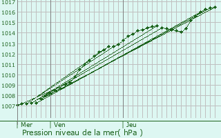 Graphe de la pression atmosphrique prvue pour Wingene