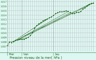 Graphe de la pression atmosphrique prvue pour Grobbendonk