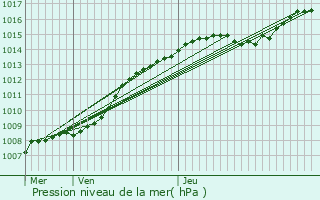 Graphe de la pression atmosphrique prvue pour Boom