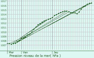 Graphe de la pression atmosphrique prvue pour Hooglede