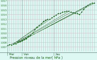 Graphe de la pression atmosphrique prvue pour Sint-Martens-Latem