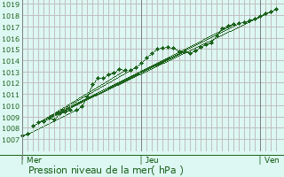 Graphe de la pression atmosphrique prvue pour Vosselaar