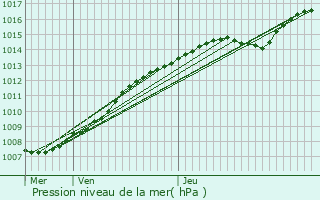 Graphe de la pression atmosphrique prvue pour Staden