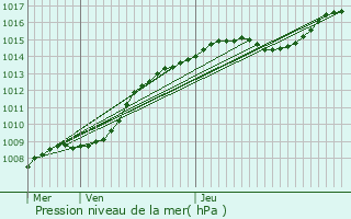 Graphe de la pression atmosphrique prvue pour Meerhout