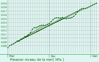 Graphe de la pression atmosphrique prvue pour Saint-Lger