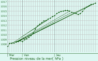 Graphe de la pression atmosphrique prvue pour Grimbergen