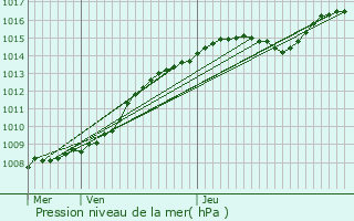 Graphe de la pression atmosphrique prvue pour Haaltert