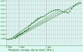 Graphe de la pression atmosphrique prvue pour Wevelgem