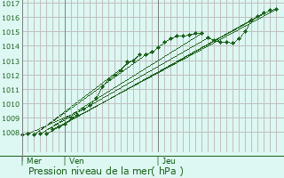 Graphe de la pression atmosphrique prvue pour Wortegem-Petegem