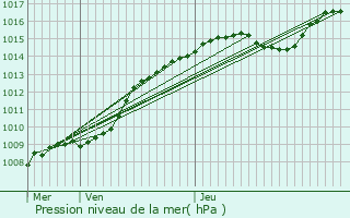 Graphe de la pression atmosphrique prvue pour Lubbeek