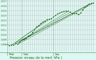 Graphe de la pression atmosphrique prvue pour Wervik