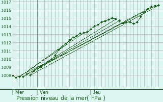 Graphe de la pression atmosphrique prvue pour Comines-Warneton