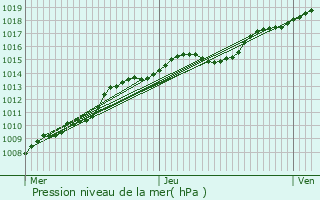 Graphe de la pression atmosphrique prvue pour Bertem