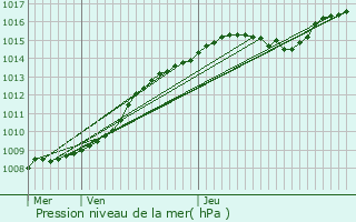 Graphe de la pression atmosphrique prvue pour Beringen