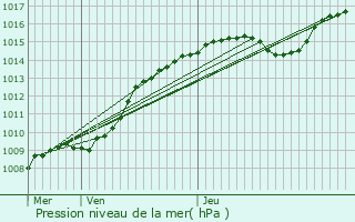 Graphe de la pression atmosphrique prvue pour Wellen